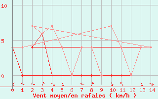 Courbe de la force du vent pour Onatchiway, Que.