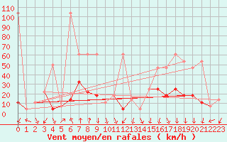 Courbe de la force du vent pour Alpinzentrum Rudolfshuette