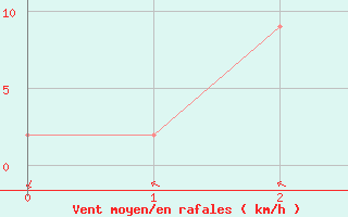 Courbe de la force du vent pour Suncheon