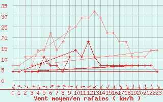 Courbe de la force du vent pour Ualand-Bjuland