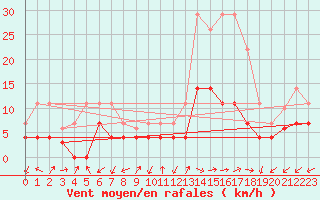 Courbe de la force du vent pour Manresa