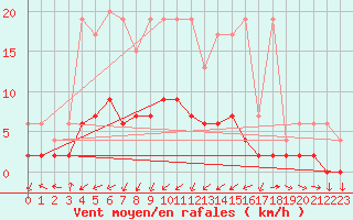 Courbe de la force du vent pour Zrich / Affoltern
