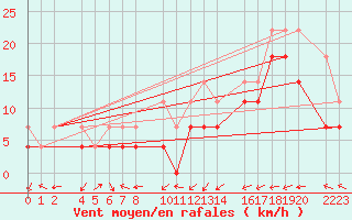 Courbe de la force du vent pour Bujarraloz