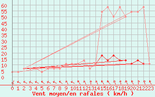 Courbe de la force du vent pour Pitztaler Gletscher