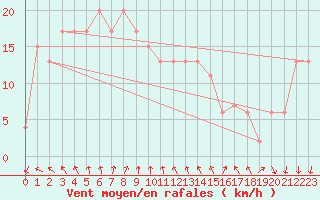 Courbe de la force du vent pour Shoream (UK)