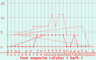 Courbe de la force du vent pour Batos