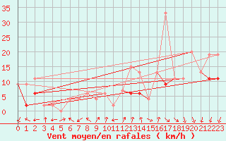 Courbe de la force du vent pour Hallau