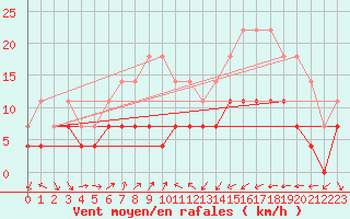 Courbe de la force du vent pour Tirgoviste