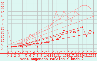 Courbe de la force du vent pour Adelboden