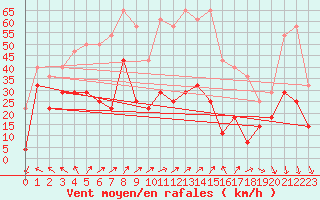 Courbe de la force du vent pour Fokstua Ii