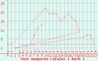 Courbe de la force du vent pour Soria (Esp)