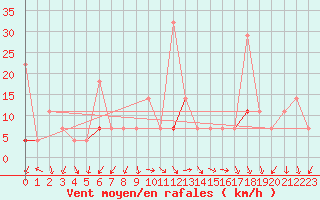 Courbe de la force du vent pour Klevavatnet