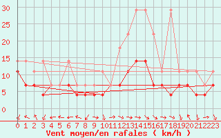 Courbe de la force du vent pour Oehringen