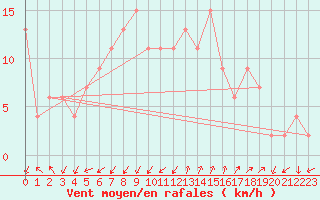Courbe de la force du vent pour Cap Mele (It)