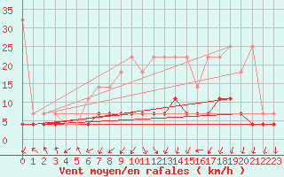 Courbe de la force du vent pour Offenbach Wetterpar