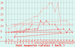 Courbe de la force du vent pour Offenbach Wetterpar