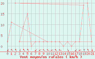 Courbe de la force du vent pour Sivas