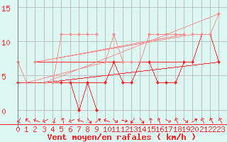 Courbe de la force du vent pour Sebes