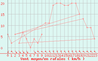 Courbe de la force du vent pour Topcliffe Royal Air Force Base