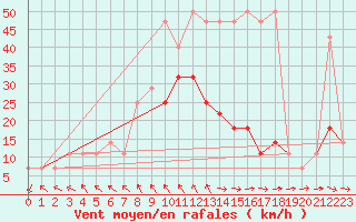 Courbe de la force du vent pour Kostelni Myslova