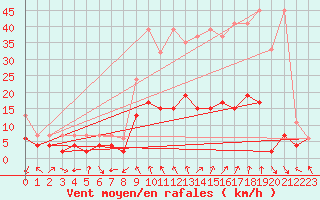 Courbe de la force du vent pour Andeer