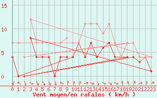 Courbe de la force du vent pour Palencia / Autilla del Pino