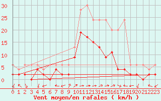 Courbe de la force du vent pour Locarno-Magadino