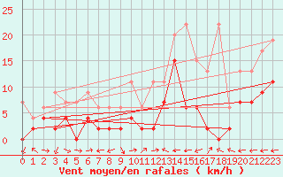 Courbe de la force du vent pour Piotta