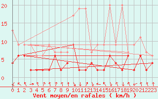 Courbe de la force du vent pour Elm