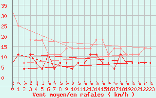 Courbe de la force du vent pour Tarfala