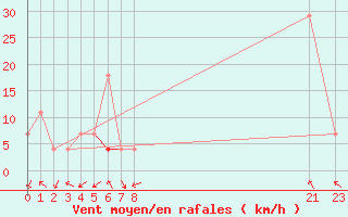 Courbe de la force du vent pour Fokstua Ii