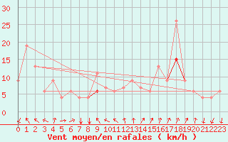 Courbe de la force du vent pour Errachidia