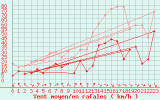 Courbe de la force du vent pour Gornergrat