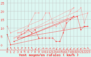 Courbe de la force du vent pour Moleson (Sw)