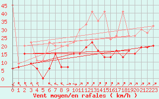 Courbe de la force du vent pour Salen-Reutenen