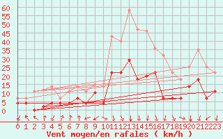 Courbe de la force du vent pour Calatayud