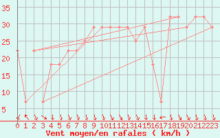 Courbe de la force du vent pour Pelkosenniemi Pyhatunturi