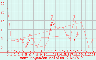 Courbe de la force du vent pour Evenstad-Overenget