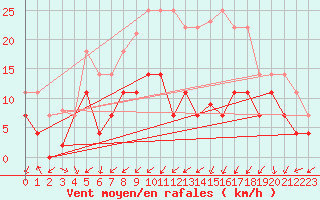 Courbe de la force du vent pour Vitigudino