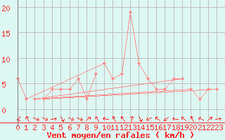 Courbe de la force du vent pour Teruel