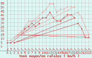 Courbe de la force du vent pour Hemavan-Skorvfjallet