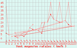 Courbe de la force du vent pour Nyon-Changins (Sw)