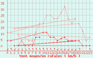 Courbe de la force du vent pour Ripoll