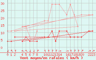 Courbe de la force du vent pour Santa Elena