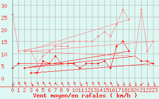 Courbe de la force du vent pour Gornergrat