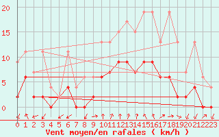 Courbe de la force du vent pour Monte Rosa