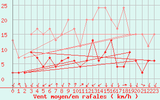 Courbe de la force du vent pour Naluns / Schlivera