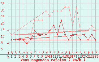 Courbe de la force du vent pour Lahr (All)