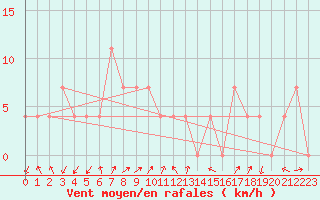 Courbe de la force du vent pour Zell Am See