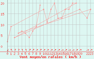 Courbe de la force du vent pour Sennybridge